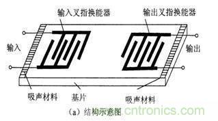 詳讀SAW濾波器特性及內(nèi)部結(jié)構(gòu) 詳讀SAW濾波器特性及內(nèi)部結(jié)構(gòu)