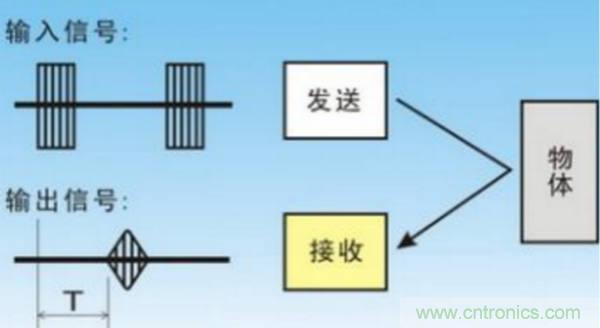 倒車?yán)走_(dá)用超聲波傳感器如何避免視野盲區(qū)?