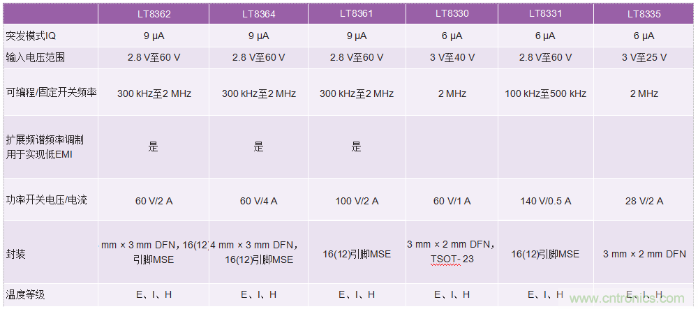 60 V和100 V、低IQ升壓、SEPIC、反相轉(zhuǎn)換器