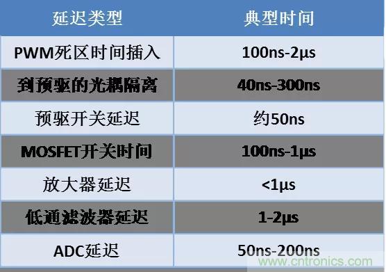 忽略了這個(gè)細(xì)節(jié)，F(xiàn)OC電流采樣當(dāng)然不準(zhǔn)