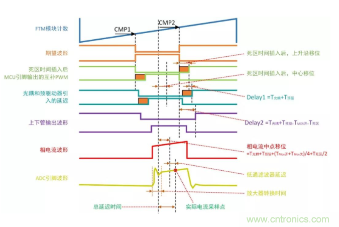 忽略了這個(gè)細(xì)節(jié)，F(xiàn)OC電流采樣當(dāng)然不準(zhǔn)
