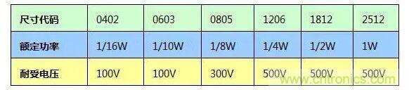 SMT厚膜電阻應(yīng)用時(shí)，應(yīng)注意哪些因素？