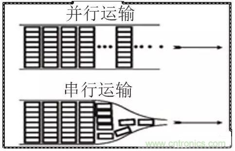 什么是高速串行與并行總線？
