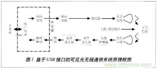 LiFi技術原理、優(yōu)缺點，可見光無線通信技術應用領域