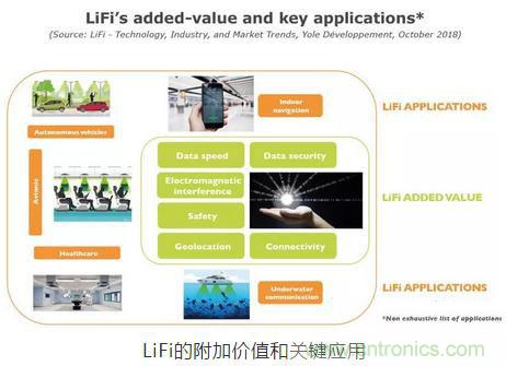 LiFi技術原理、優(yōu)缺點，可見光無線通信技術應用領域