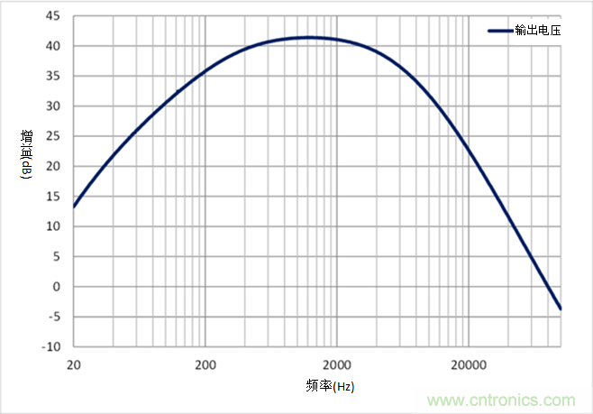 如何采用業(yè)界最小的運(yùn)算放大器來設(shè)計(jì)麥克風(fēng)電路？