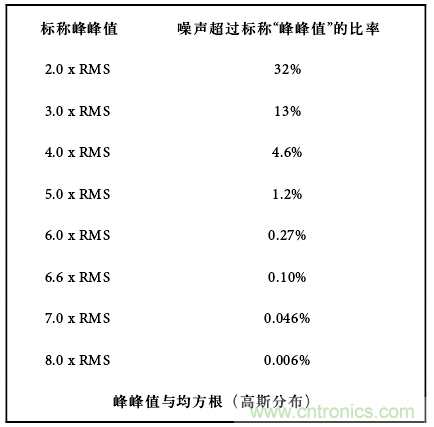 運算放大電路，該如何表征噪聲？