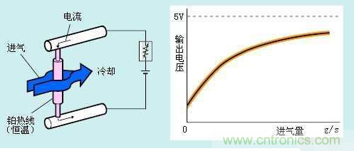 氣體流量傳感器工作原理、類型和應用