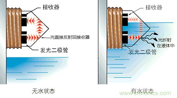 光電式與浮球式液位傳感器相比，哪個更可靠？