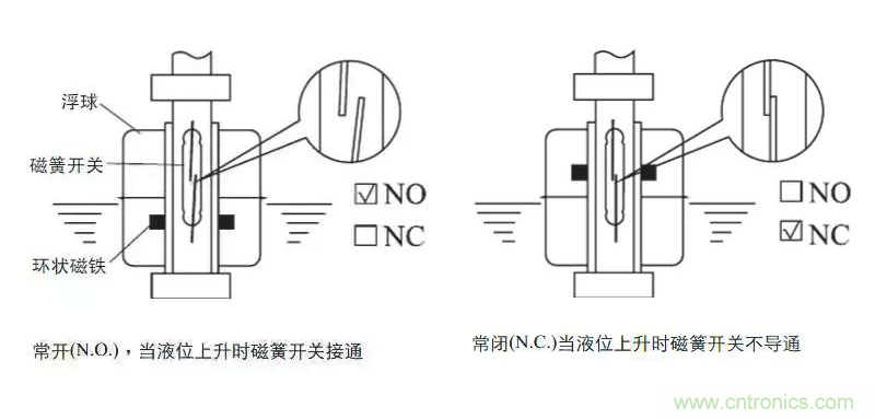 光電式與浮球式液位傳感器相比，哪個更可靠？
