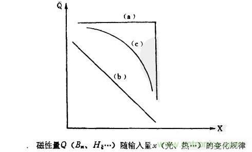 磁性傳感器是什么？磁性傳感器工作原理與接線圖