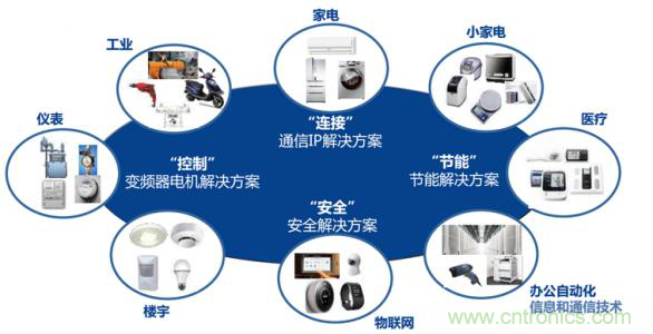 瑞薩電子將亮相CEF，會(huì)帶來(lái)那些搶眼貨？