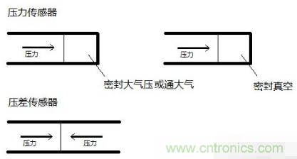 負壓傳感器工作原理、作用、使用方法與爆破壓力值