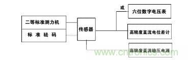 應(yīng)變式測(cè)力傳感器工作原理，校準(zhǔn)及使用保養(yǎng)詳解