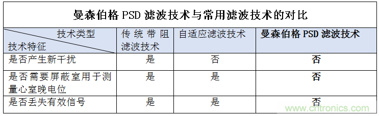 解決心電監(jiān)測行業(yè)難題，曼森伯格的濾波技術(shù)獲國家知識產(chǎn)權(quán)局發(fā)明授權(quán)