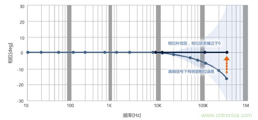 選擇傳感器時，99%的人都容易忽略的重點