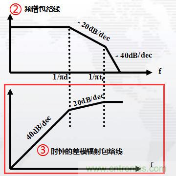 高頻段測(cè)試FAIL，為什么？