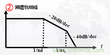高頻段測(cè)試FAIL，為什么？