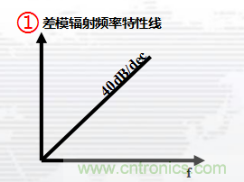 高頻段測(cè)試FAIL，為什么？