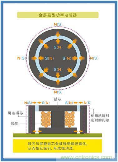 如何應(yīng)對(duì)DC-DC轉(zhuǎn)換器的功率電感器發(fā)出的"嘰"嘯叫？
