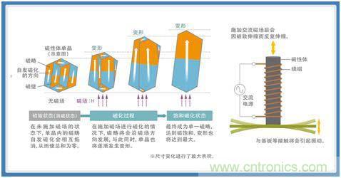 如何應(yīng)對(duì)DC-DC轉(zhuǎn)換器的功率電感器發(fā)出的"嘰"嘯叫？