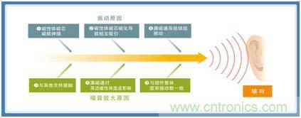 如何應(yīng)對(duì)DC-DC轉(zhuǎn)換器的功率電感器發(fā)出的"嘰"嘯叫？