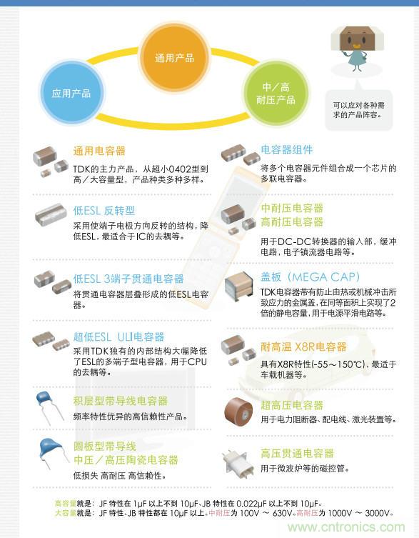看漫畫，學(xué)電容