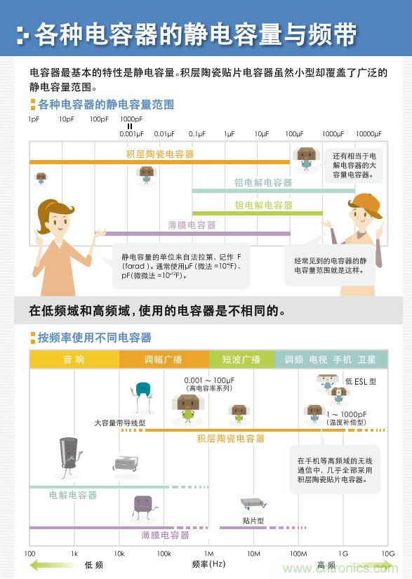 看漫畫，學(xué)電容