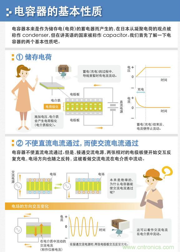 看漫畫，學(xué)電容