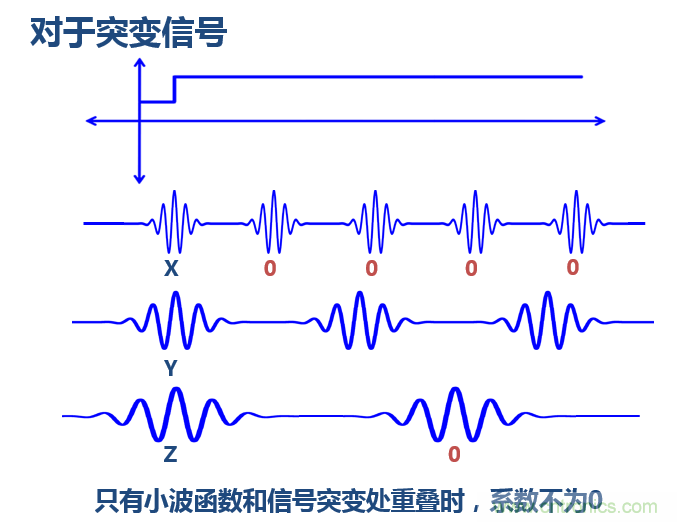 傅立葉分析和小波分析之間的關系？（通俗講解）