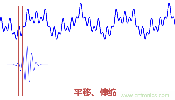 傅立葉分析和小波分析之間的關系？（通俗講解）