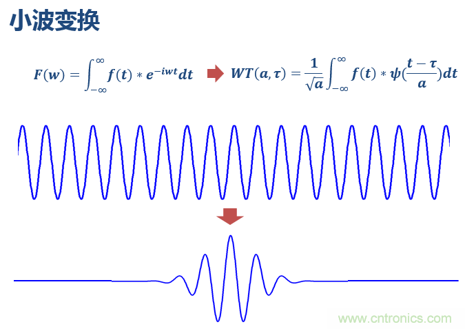 傅立葉分析和小波分析之間的關系？（通俗講解）