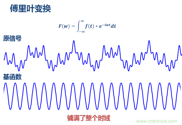 傅立葉分析和小波分析之間的關系？（通俗講解）