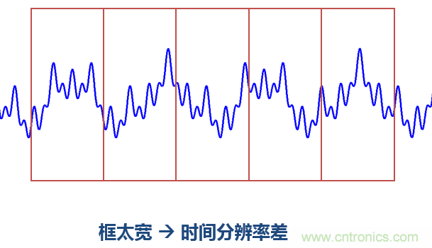 傅立葉分析和小波分析之間的關系？（通俗講解）