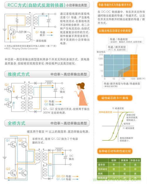 看漫畫，學(xué)電源