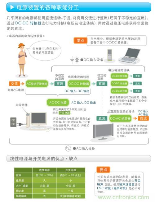 看漫畫，學(xué)電源