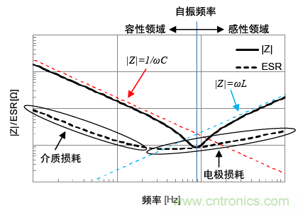 熟知陶瓷電容的細(xì)節(jié)，通往高手的必經(jīng)之路