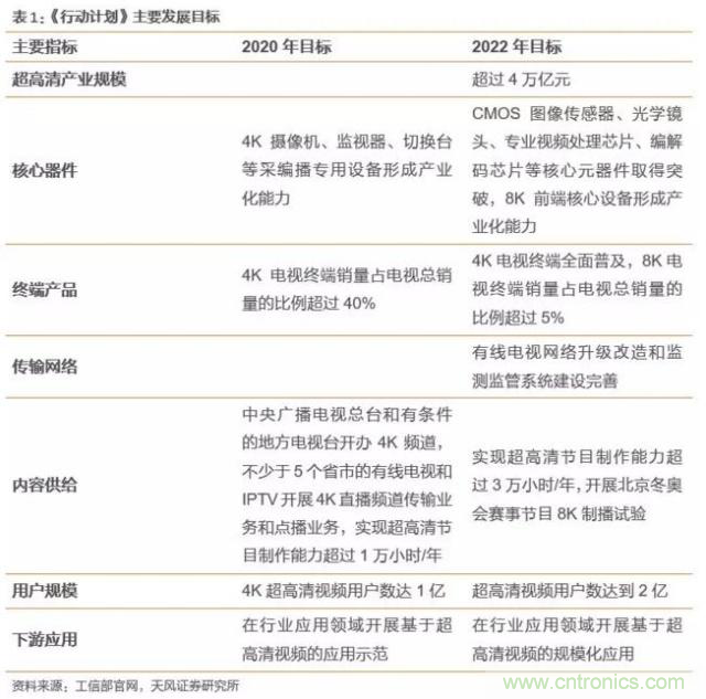 4萬(wàn)億超高清視頻規(guī)劃，編解碼市場(chǎng)如何借風(fēng)