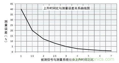 示波器探頭參數(shù)，你了解多少？