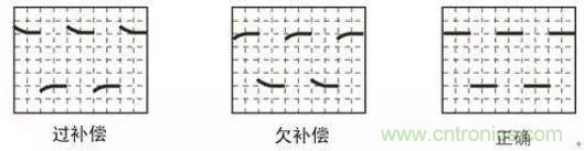 示波器探頭參數(shù)，你了解多少？