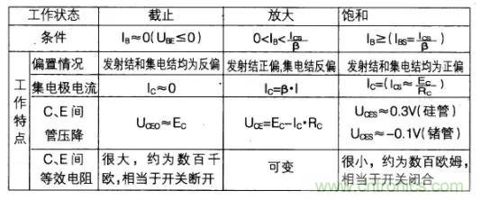 如何快速確定三極管的工作狀態(tài)？有什么方法？