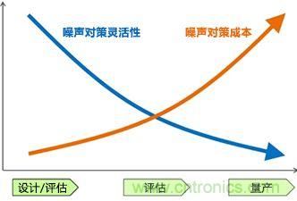噪聲對(duì)策應(yīng)遵循哪幾個(gè)步驟？