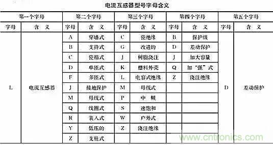 解說(shuō)互感器、電能表的接線示意圖及原理