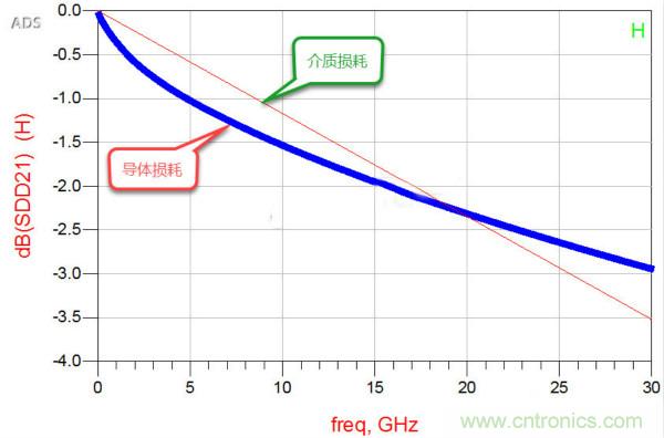 高速電路設(shè)計(jì)之介質(zhì)損耗大還是導(dǎo)體損耗大？