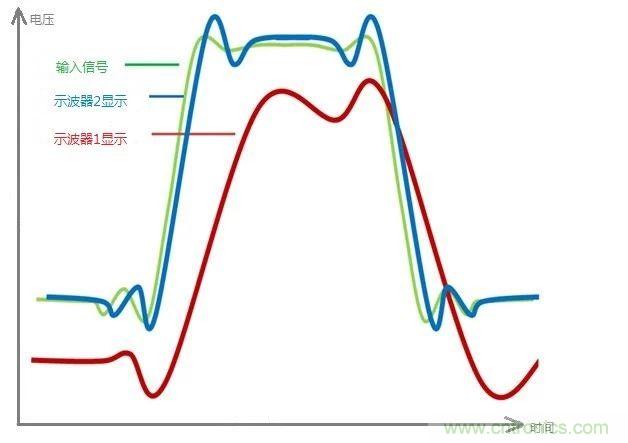 示波器的有效位數(shù)對信號測量到底有什么影響？