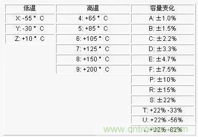 電容參數(shù)X5R,X7R,Y5V,COG 全面講解！值得收藏