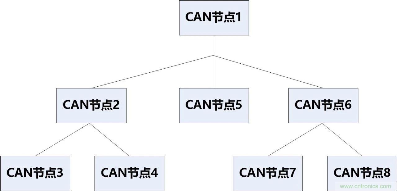 為什么CAN總線支線長度不能太長？