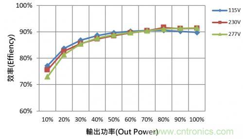 如何設(shè)計(jì)調(diào)光型LED驅(qū)動(dòng)電源中的諧波電流？