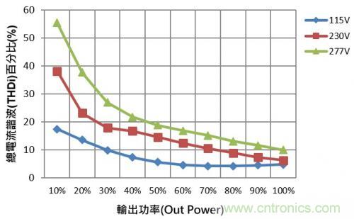 如何設(shè)計(jì)調(diào)光型LED驅(qū)動(dòng)電源中的諧波電流？