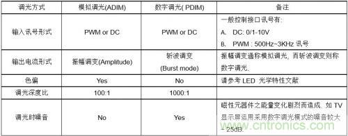 如何設(shè)計(jì)調(diào)光型LED驅(qū)動(dòng)電源中的諧波電流？